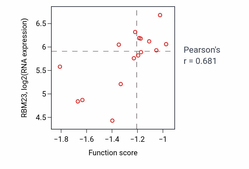 Per-sample scatter of Positive regulation of transcription elongation by RNA polymerase II activity vs RBM23 in SOFT_TISSUE.