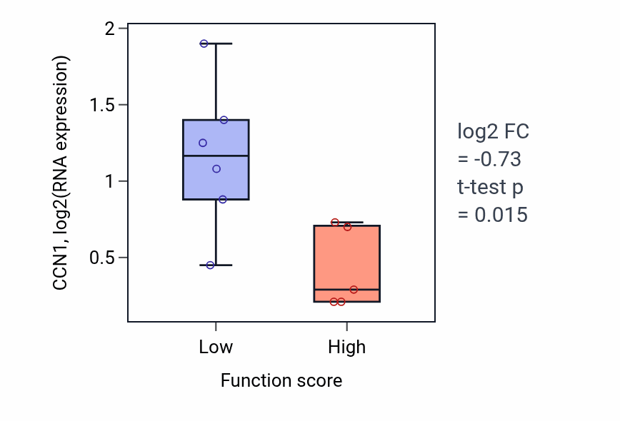Box plot of CCN1 in Positive regulation of transcription elongation by RNA polymerase II-low vs -high samples in BLOOD_Lymphoma.