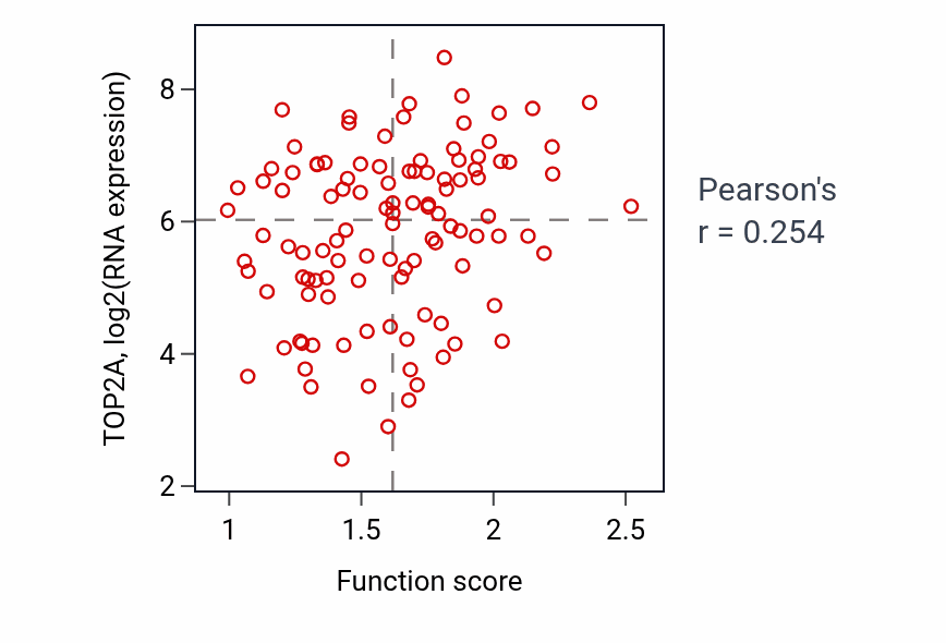 Per-sample scatter of Positive regulation of transcription elongation by RNA polymerase II activity vs TOP2A in LUAD.
