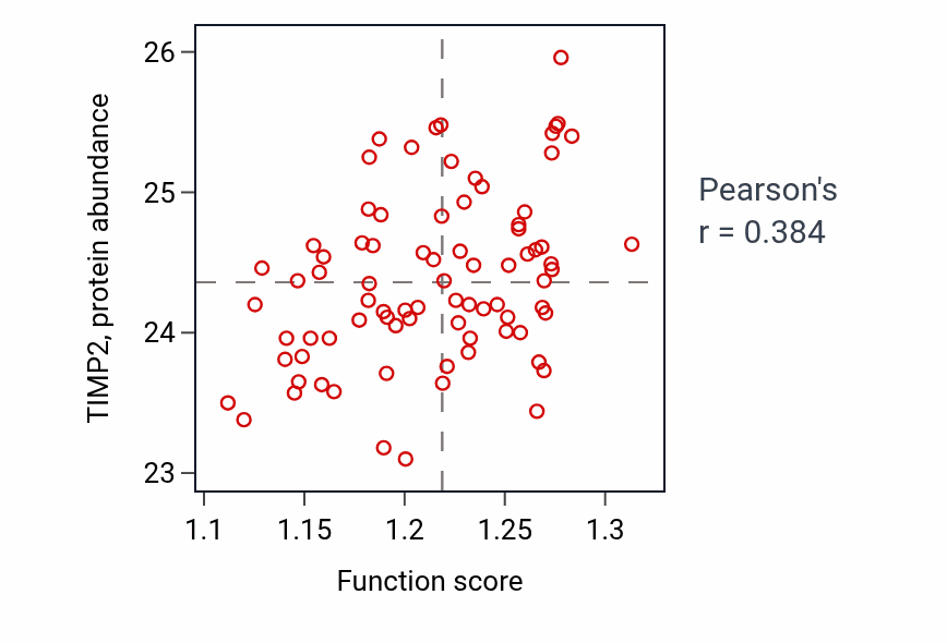 Per-sample scatter of Positive regulation of transcription elongation by RNA polymerase II activity vs TIMP2 in OV.