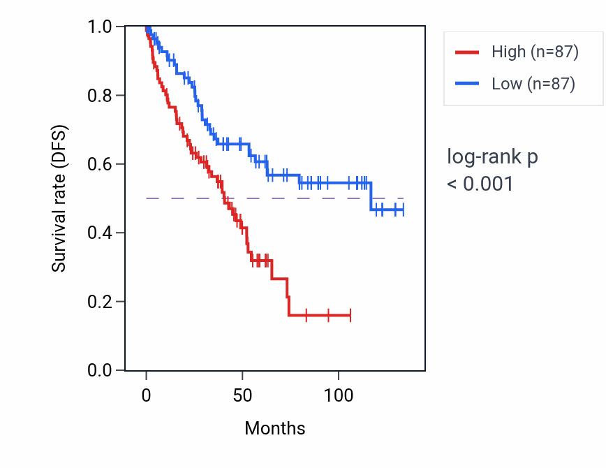 Kaplan&ndash;Meier survival curve for Positive regulation of transcription elongation by RNA polymerase II pathway activity in KIRC: high vs low activity groups.