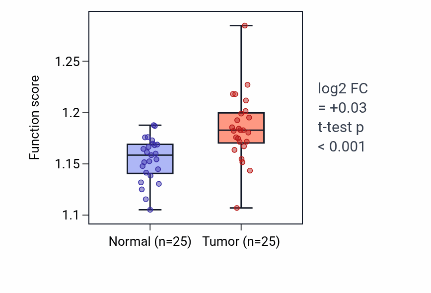 Tumor-vs-normal pathway-activity box plot for Positive regulation of transcription elongation by RNA polymerase II in HNSC.