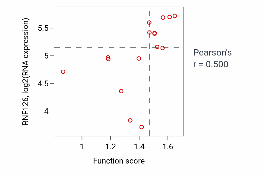Per-sample scatter of Protein-containing complex disassembly activity vs RNF126 in SOFT_TISSUE.