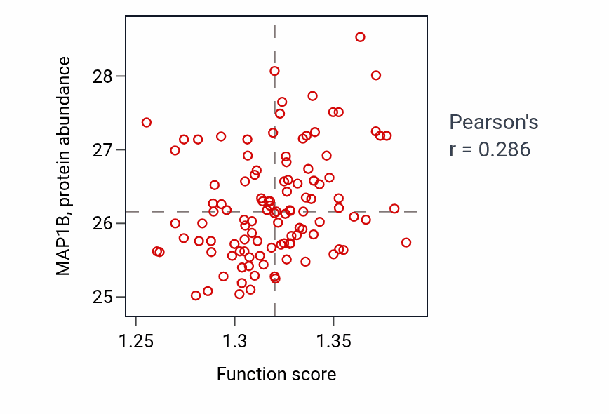 Per-sample scatter of Protein-containing complex disassembly activity vs MAP1B in LUAD.