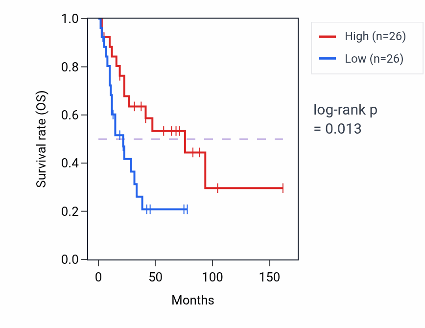 Kaplan&ndash;Meier survival curve for Protein-containing complex disassembly pathway activity in SCLC: high vs low activity groups.