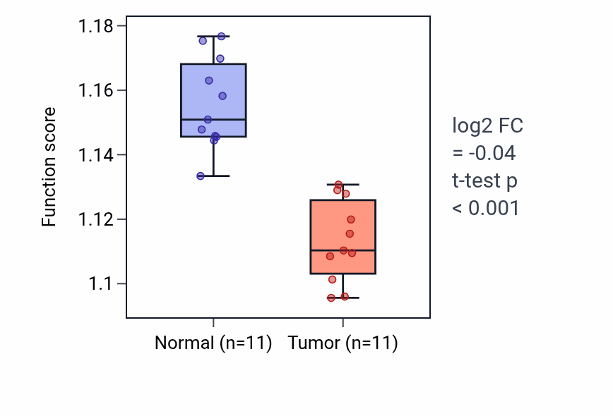 Tumor-vs-normal pathway-activity box plot for Protein-containing complex disassembly in KICH.