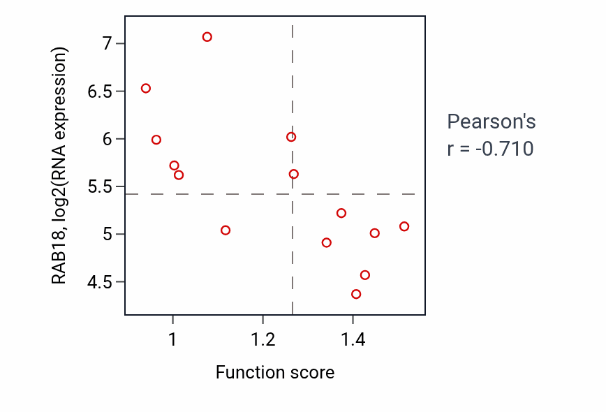 Per-sample scatter of Protein-DNA complex disassembly activity vs RAB18 in LIVER.