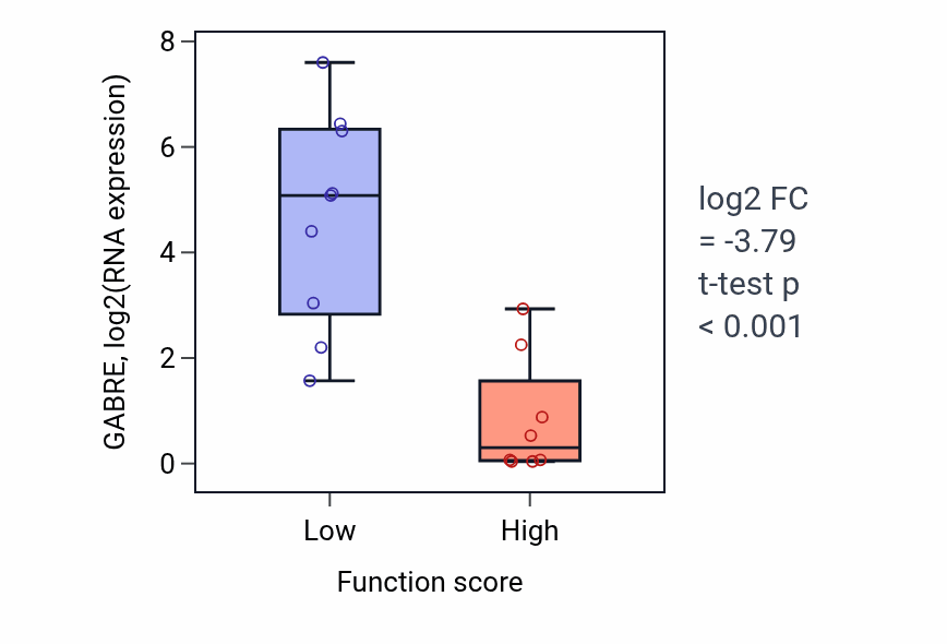 Box plot of GABRE in Protein-DNA complex disassembly-low vs -high samples in LIVER.
