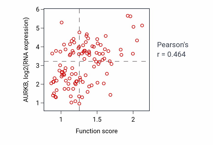 Per-sample scatter of Protein-DNA complex disassembly activity vs AURKB in LUAD.