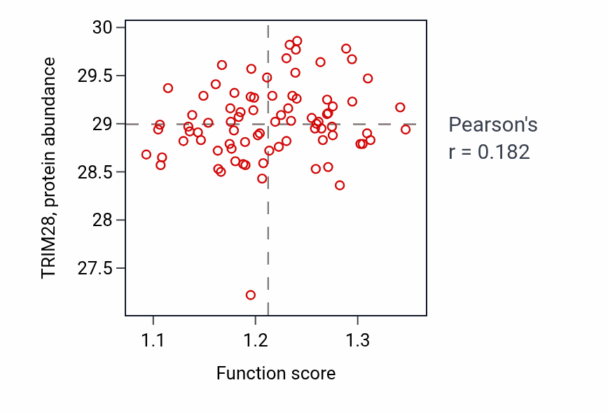 Per-sample scatter of Protein-DNA complex disassembly activity vs TRIM28 in OV.