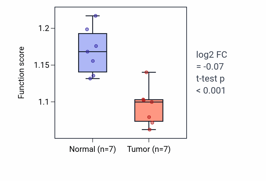 Tumor-vs-normal pathway-activity box plot for Protein-DNA complex disassembly in KICH.