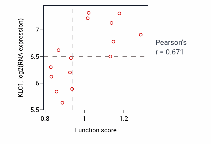 Per-sample scatter of Protein-RNA complex disassembly activity vs KLC1 in BONE.