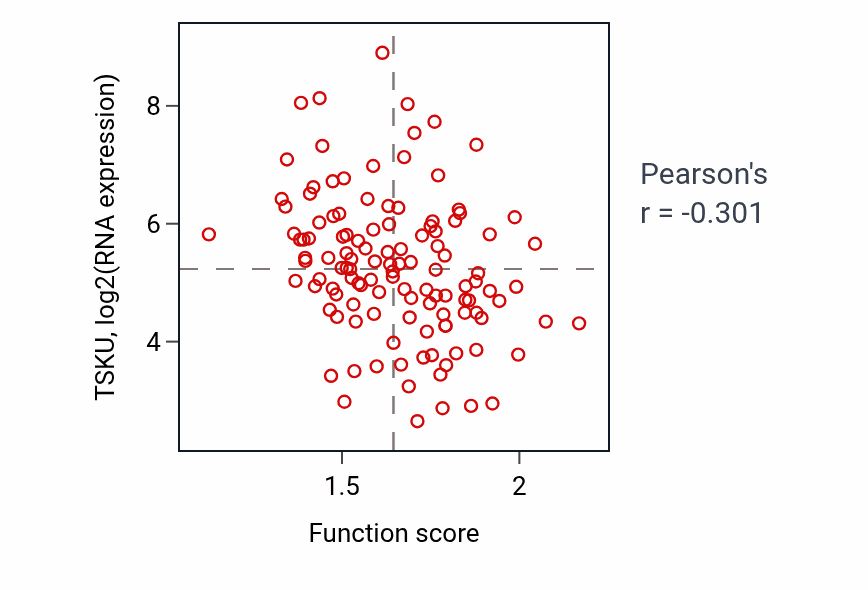 Per-sample scatter of Protein-RNA complex disassembly activity vs TSKU in BRCA.