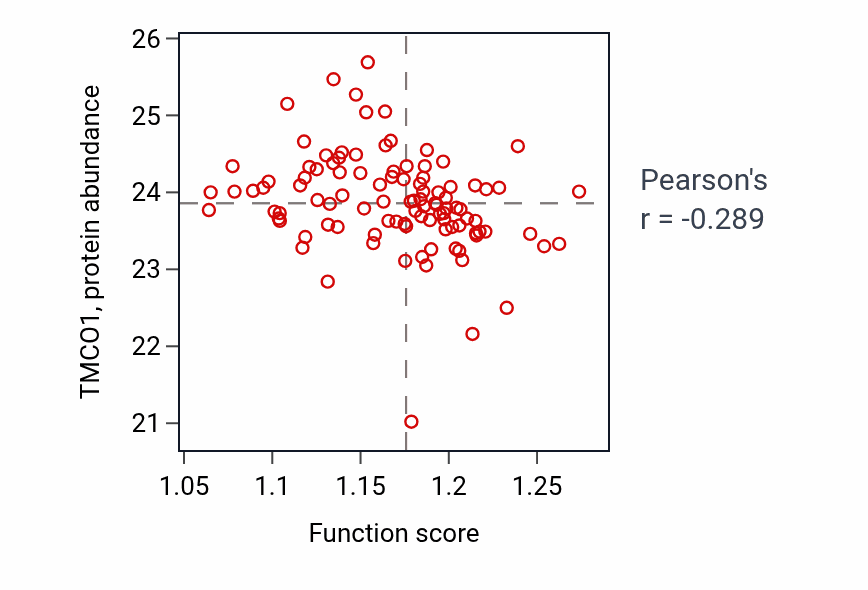 Per-sample scatter of Protein-RNA complex disassembly activity vs TMCO1 in CCRCC.
