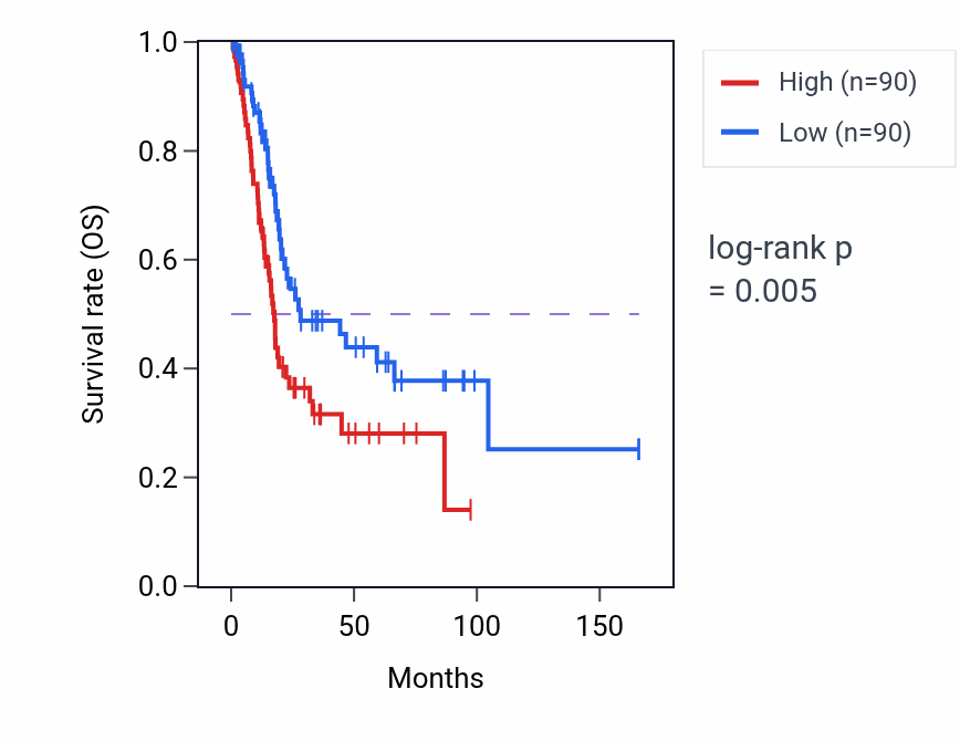 Kaplan&ndash;Meier survival curve for Protein-RNA complex disassembly pathway activity in BLCA: high vs low activity groups.
