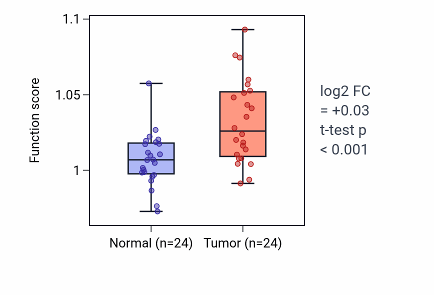 Tumor-vs-normal pathway-activity box plot for Protein-RNA complex disassembly in KIRC.