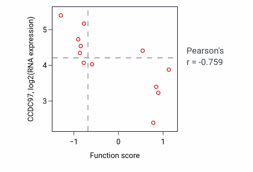 Per-sample scatter of Muscle cell proliferation activity vs CCDC97 in SOFT_TISSUE.