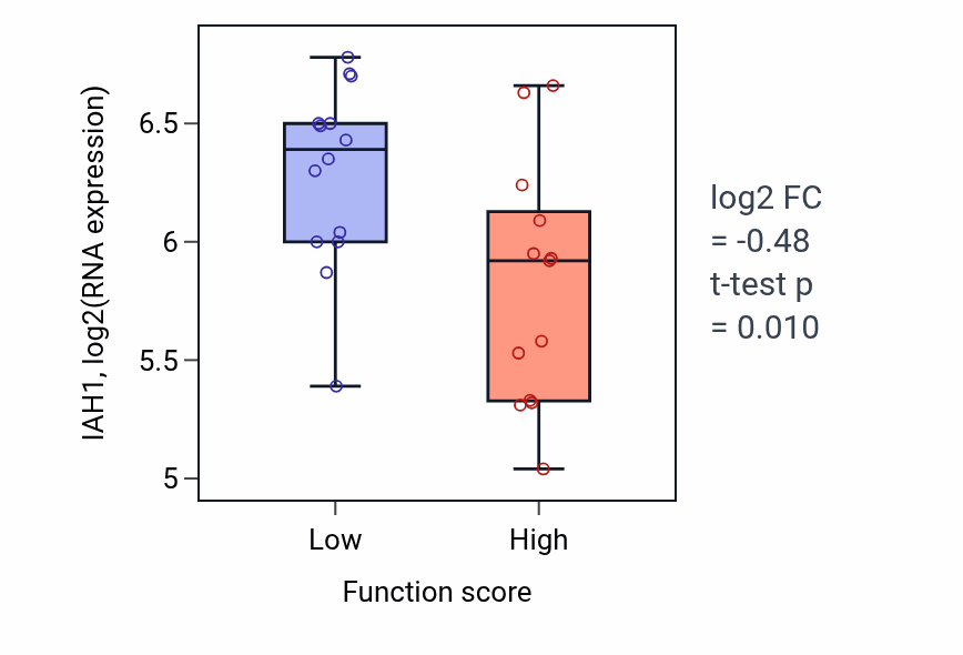 Box plot of IAH1 in Muscle cell proliferation-low vs -high samples in KIDNEY.