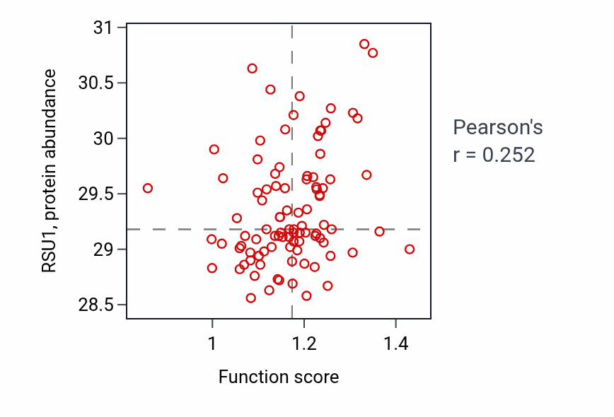 Per-sample scatter of Muscle cell proliferation activity vs RSU1 in UCEC.