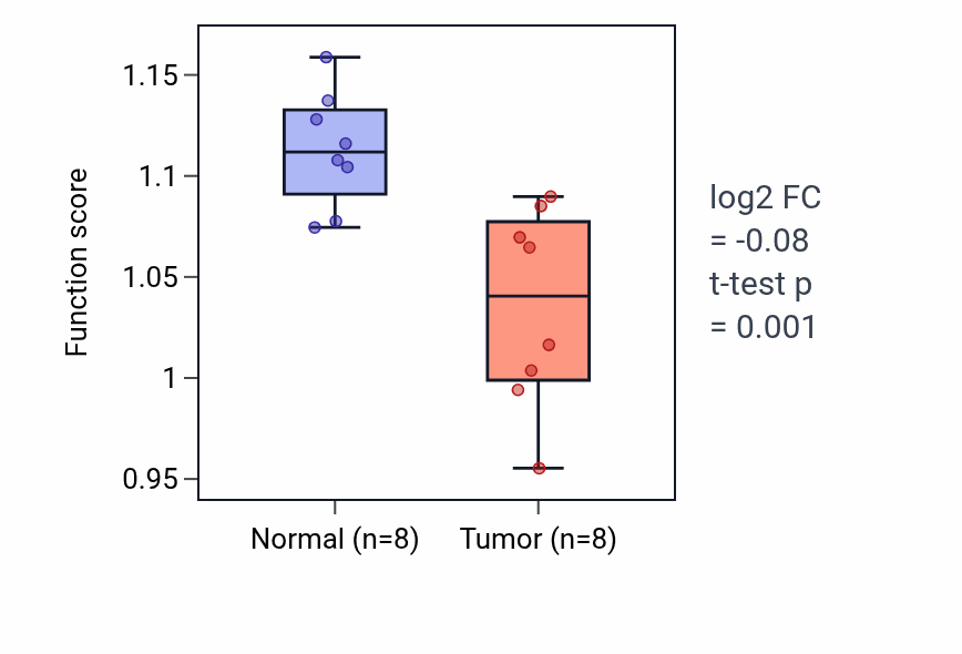 Tumor-vs-normal pathway-activity box plot for Muscle cell proliferation in KICH.