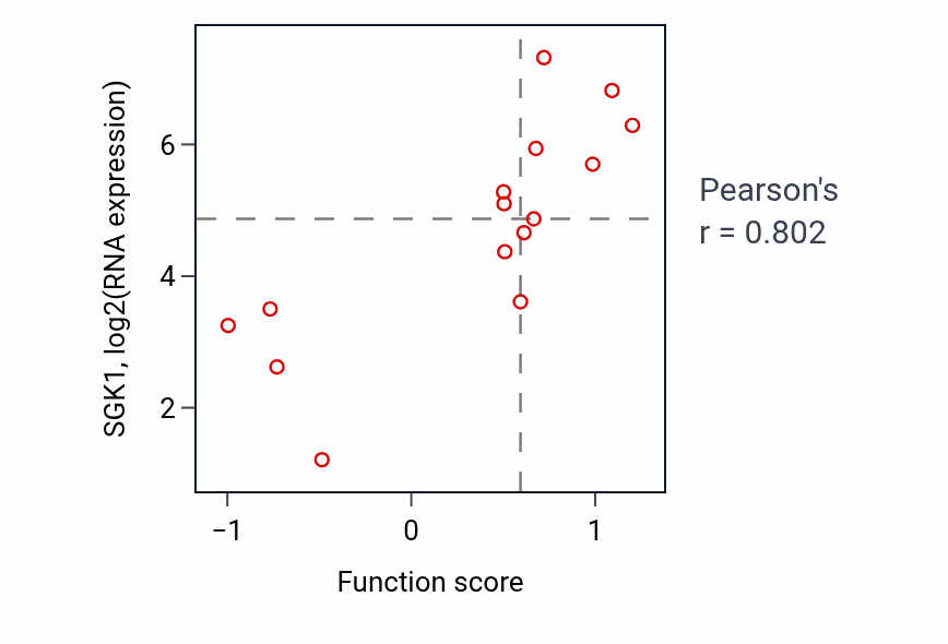 Per-sample scatter of Regulation of mast cell activation activity vs SGK1 in URINARY_TRACT.