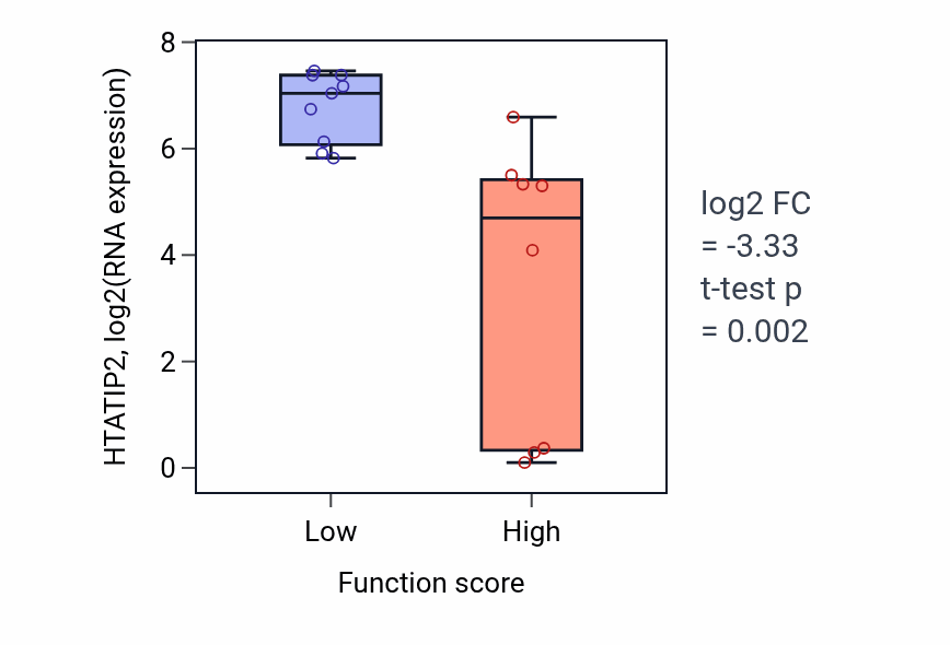 Box plot of HTATIP2 in Regulation of mast cell activation-low vs -high samples in LIVER.