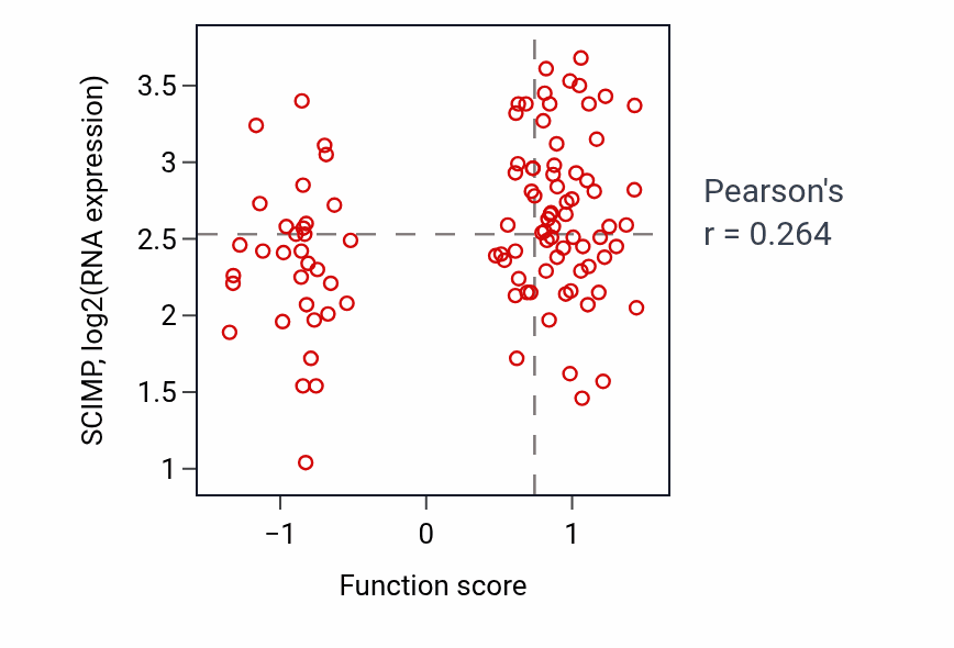 Per-sample scatter of Regulation of mast cell activation activity vs SCIMP in CCRCC.