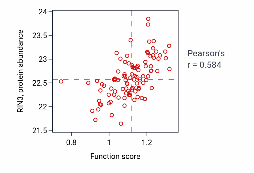 Per-sample scatter of Regulation of mast cell activation activity vs RIN3 in GBM.