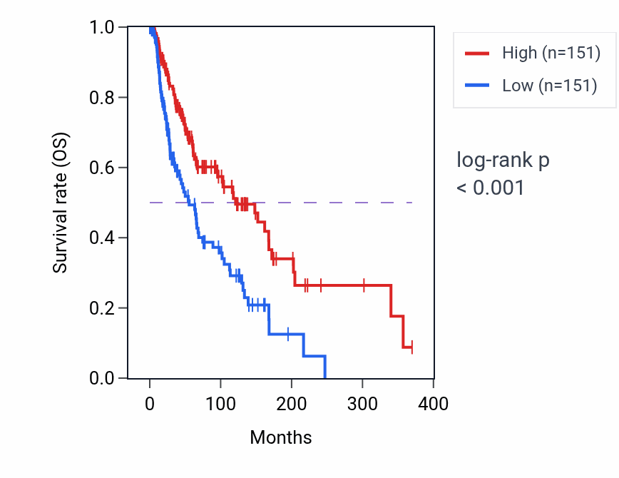Kaplan&ndash;Meier survival curve for Regulation of mast cell activation pathway activity in SKCM: high vs low activity groups.