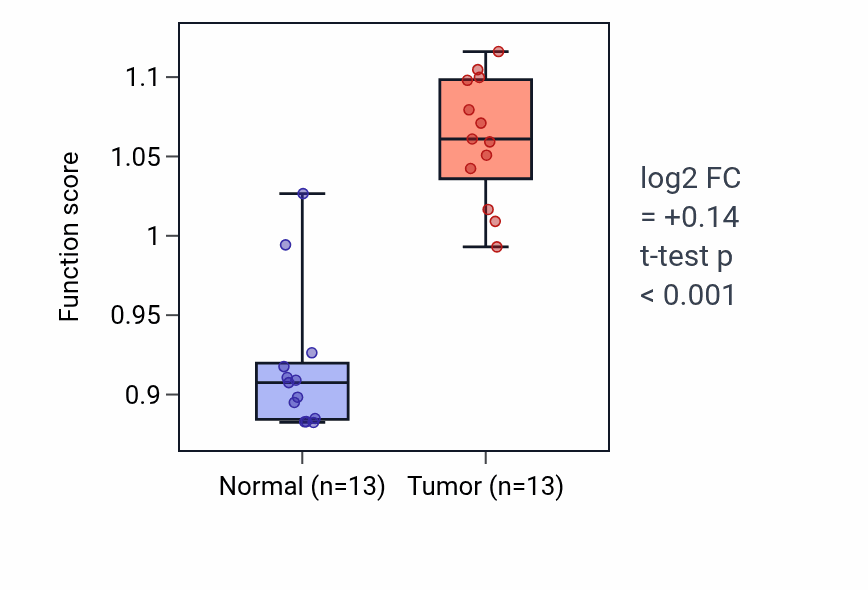 Tumor-vs-normal pathway-activity box plot for Regulation of mast cell activation in KIRC.