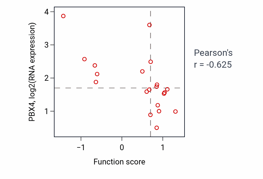 Per-sample scatter of Negative regulation of mast cell activation activity vs PBX4 in BLOOD_Leukemia.