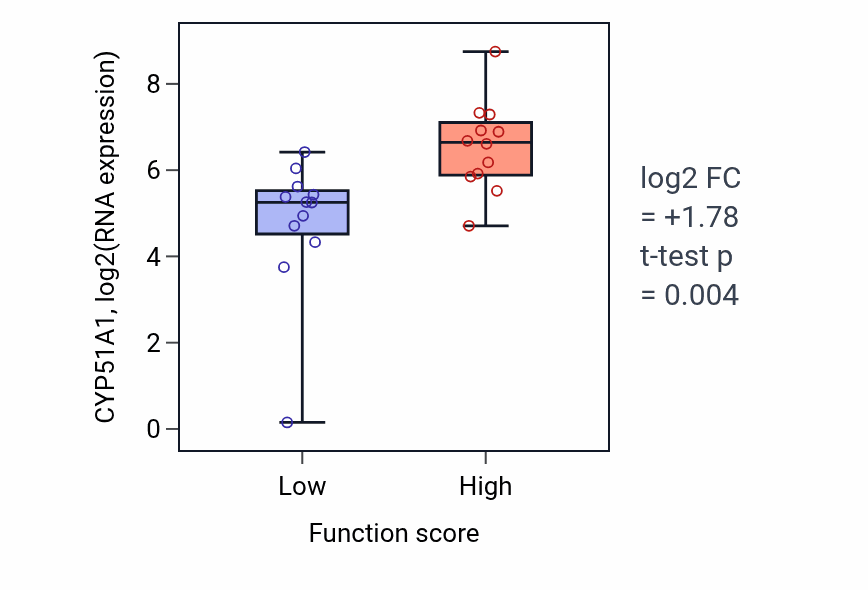 Box plot of CYP51A1 in Negative regulation of mast cell activation-low vs -high samples in STOMACH.