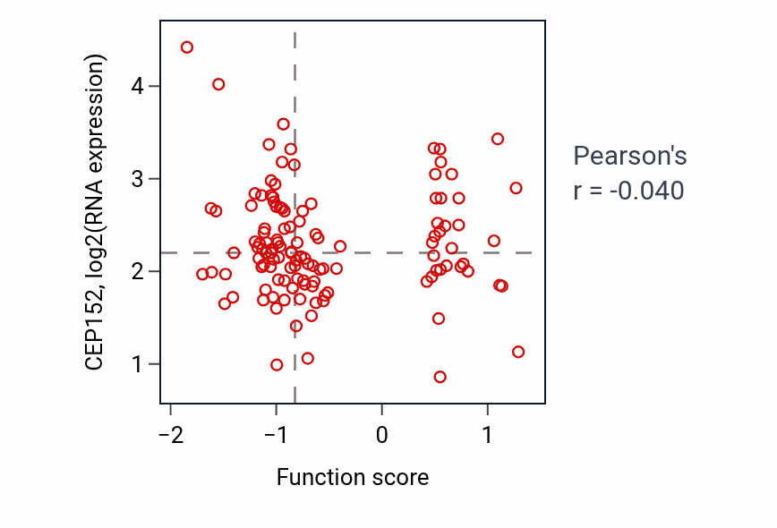 Per-sample scatter of Negative regulation of mast cell activation activity vs CEP152 in BRCA.