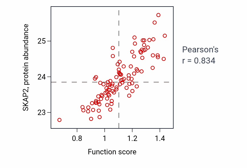 Per-sample scatter of Negative regulation of mast cell activation activity vs SKAP2 in GBM.
