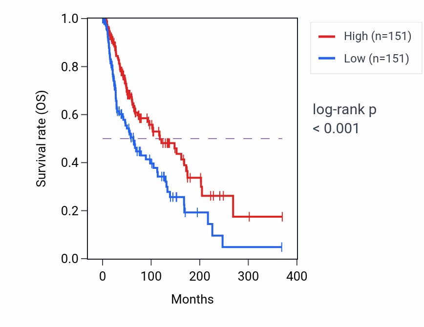 Kaplan&ndash;Meier survival curve for Negative regulation of mast cell activation pathway activity in SKCM: high vs low activity groups.