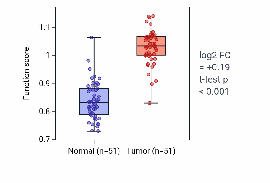 Tumor-vs-normal pathway-activity box plot for Negative regulation of mast cell activation in KIRC.