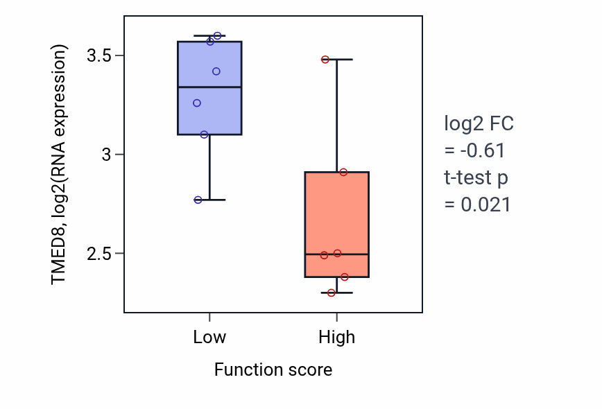 Box plot of TMED8 in Positive regulation of mast cell activation-low vs -high samples in URINARY_TRACT.