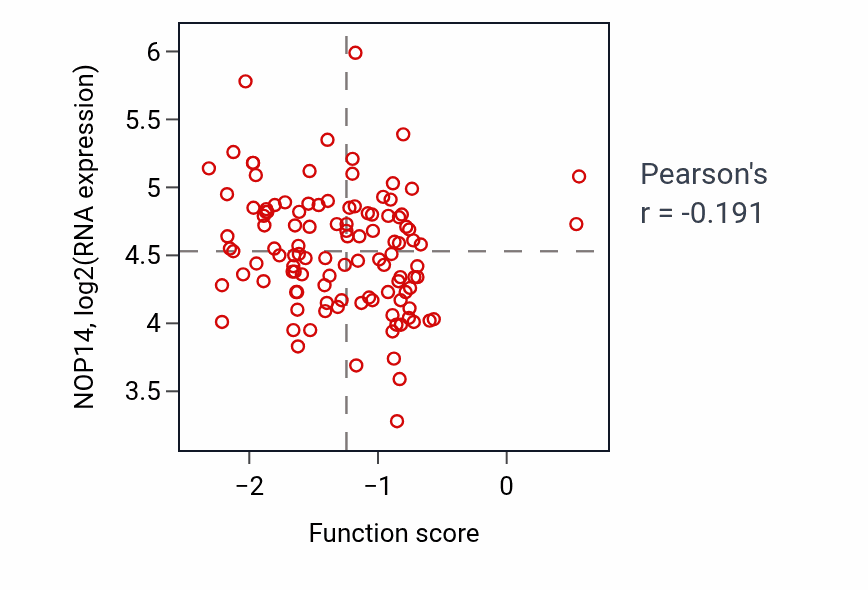 Per-sample scatter of Positive regulation of mast cell activation activity vs NOP14 in BRCA.
