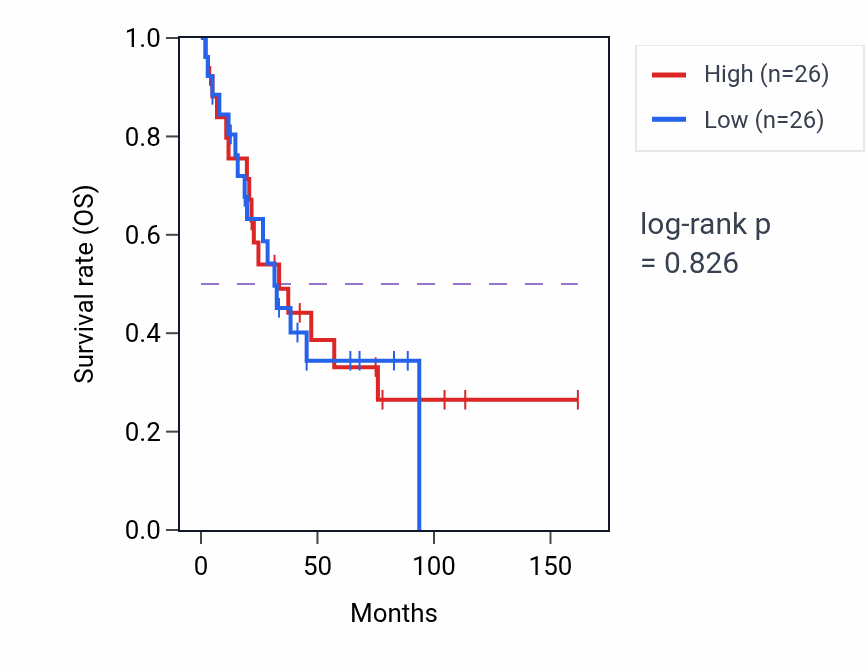 Kaplan&ndash;Meier survival curve for Positive regulation of mast cell activation pathway activity in SCLC: high vs low activity groups.