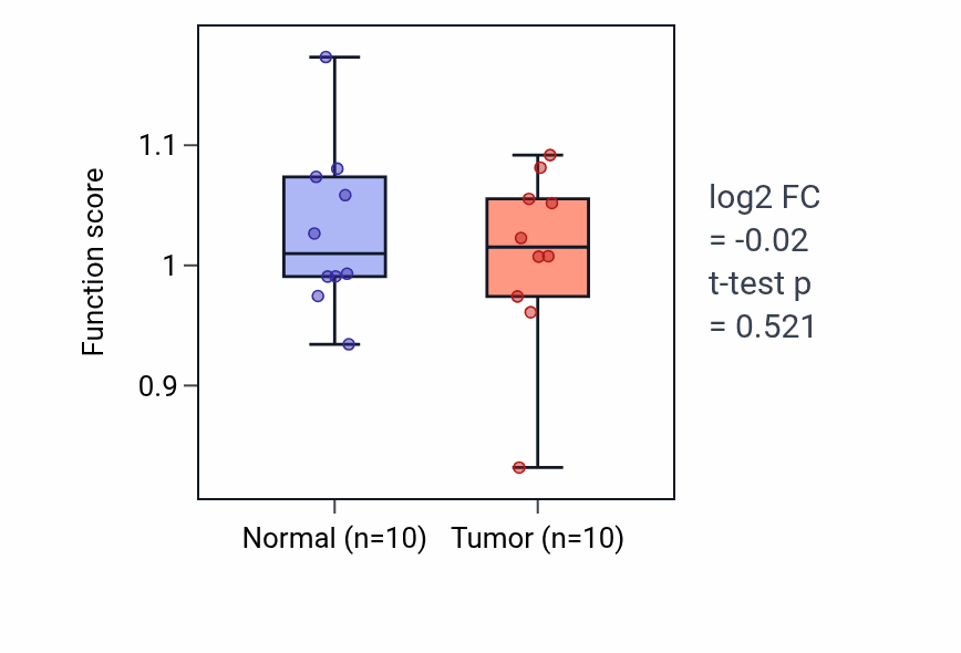 Tumor-vs-normal pathway-activity box plot for Positive regulation of mast cell activation in KIRP.