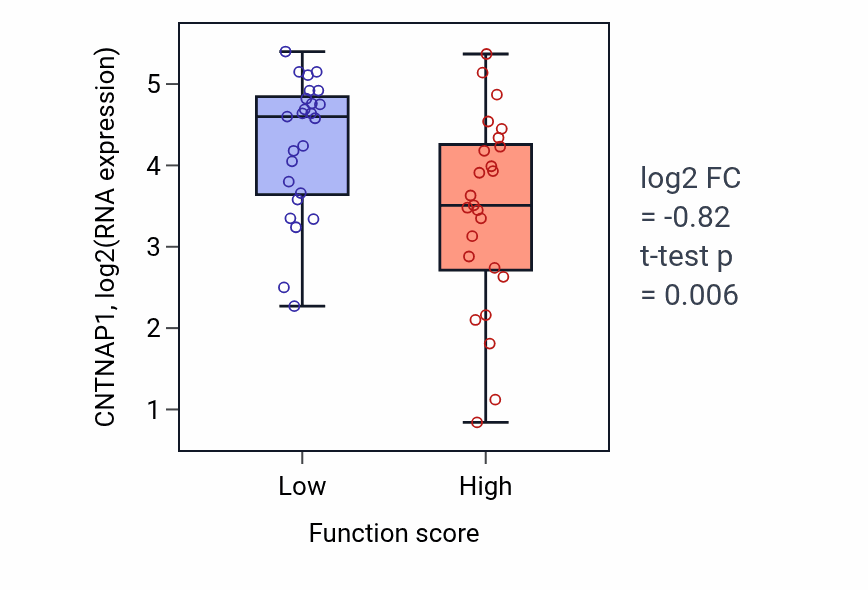 Box plot of CNTNAP1 in Negative regulation of mast cell activation involved in immune response-low vs -high samples in CNS.