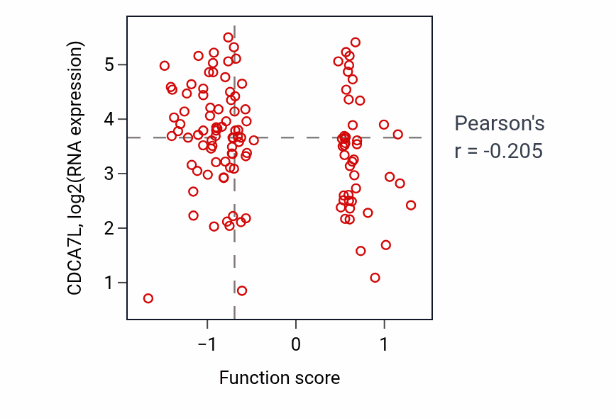 Per-sample scatter of Negative regulation of mast cell activation involved in immune response activity vs CDCA7L in BRCA.