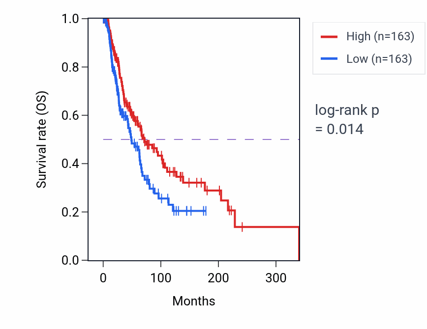 Kaplan&ndash;Meier survival curve for Negative regulation of mast cell activation involved in immune response pathway activity in SKCM: high vs low activity groups.