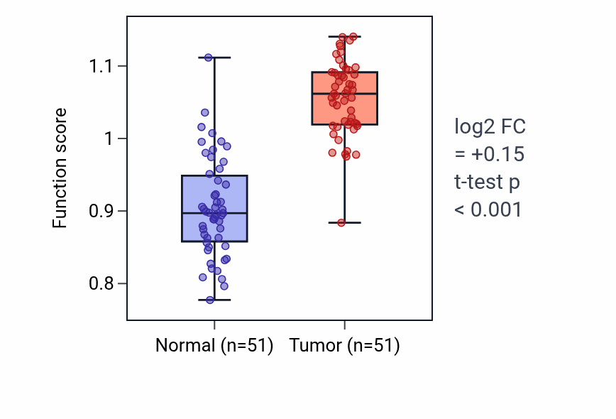 Tumor-vs-normal pathway-activity box plot for Negative regulation of mast cell activation involved in immune response in KIRC.