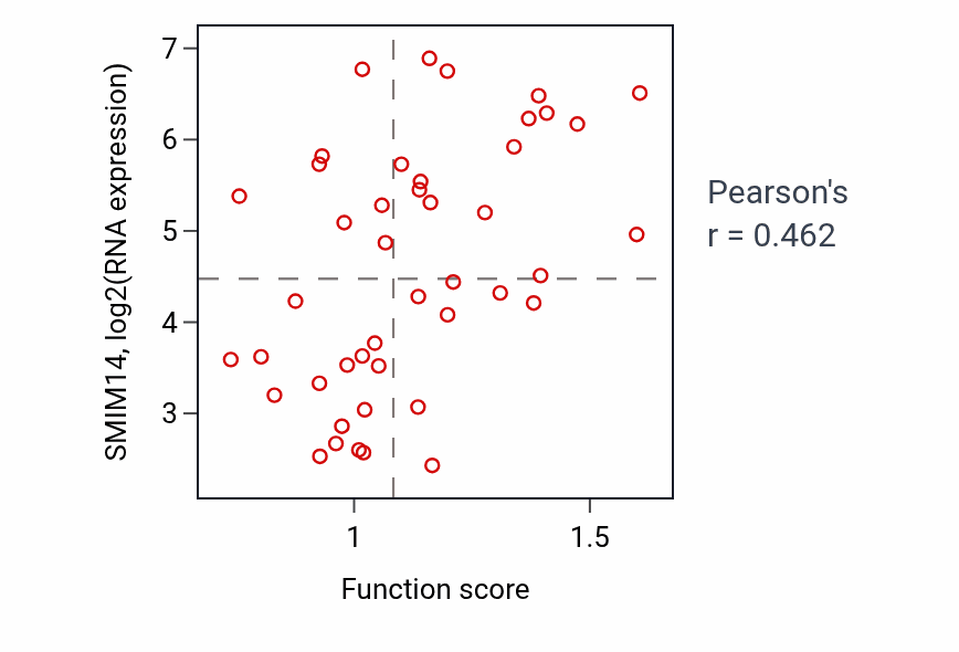 Per-sample scatter of Tetrapyrrole metabolic process activity vs SMIM14 in BREAST.