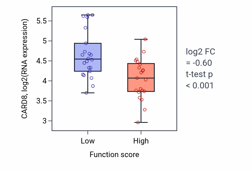 Box plot of CARD8 in Tetrapyrrole metabolic process-low vs -high samples in SKIN.