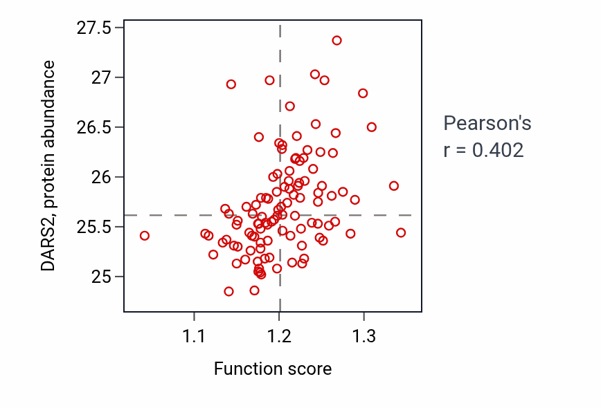 Per-sample scatter of Tetrapyrrole metabolic process activity vs DARS2 in LSCC.