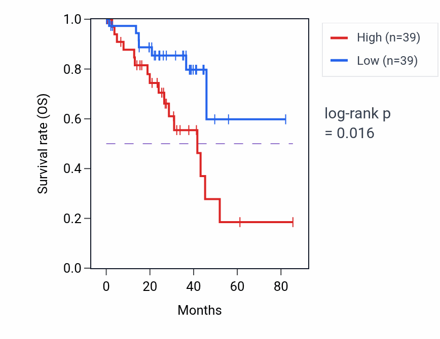 Kaplan&ndash;Meier survival curve for Tetrapyrrole metabolic process pathway activity in UVM: high vs low activity groups.