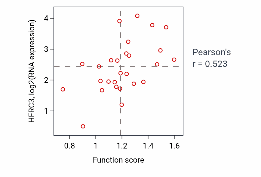 Per-sample scatter of Tetrapyrrole biosynthetic process activity vs HERC3 in PANCREAS.