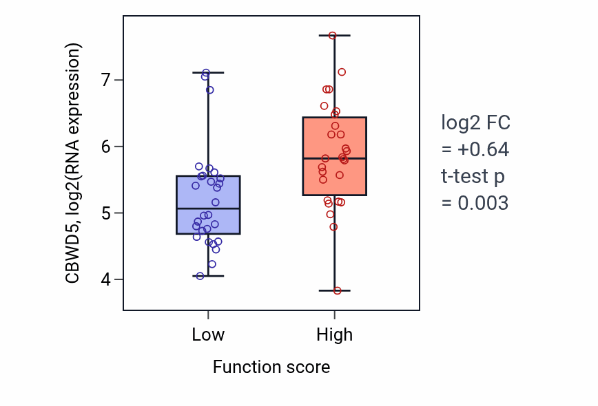 Box plot of CBWD5 in Tetrapyrrole biosynthetic process-low vs -high samples in BREAST.